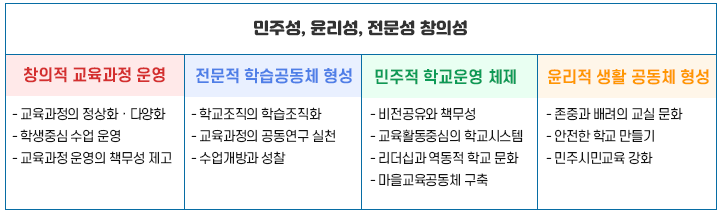 혁신학교 운영의 목적