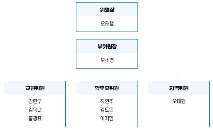 학교운영위원회 조직도