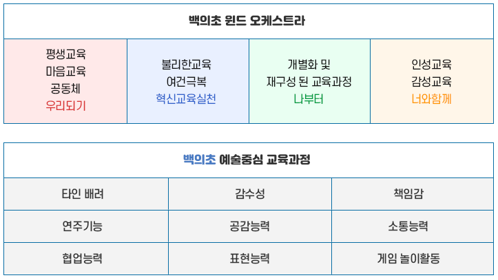 교과별특성화 프로그램구성